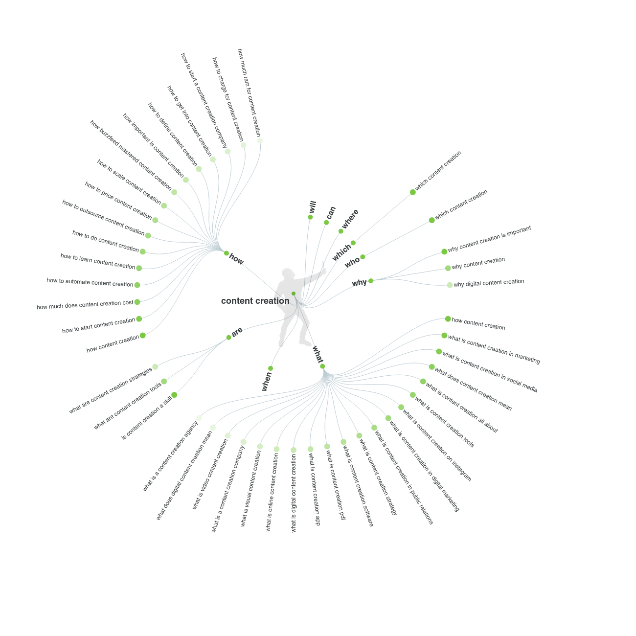 content creation keywords answer the public